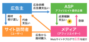 【アフィリエイトA8.net】日本最大級の広告主数・サイト数のアフィリエイトサービス